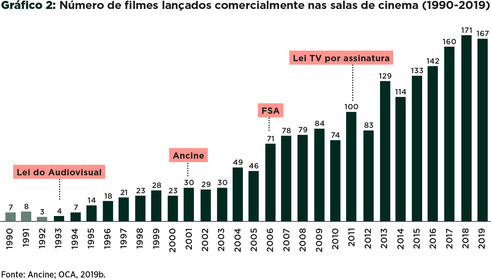 N&uacute;mero de filmes lan&ccedil;ados comercialmente nas salas de cinema (1990-2019)