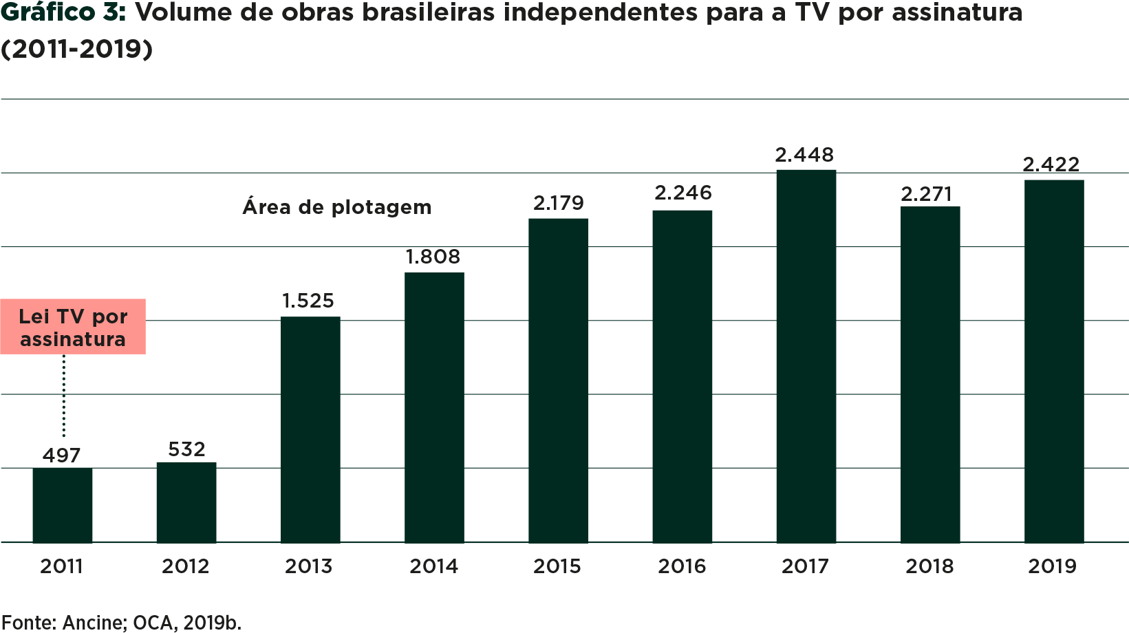 Volume de obras brasileiras independentes para a TV por assinatura (2011-2019)