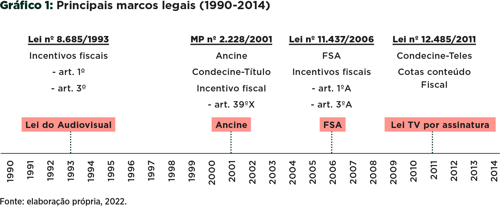 Principais marcos legais nos &uacute;ltimos 30 anos